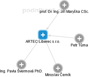 ARTEC Liberec s.r.o. - náhled vizuálního zobrazení vztahů obchodního rejstříku