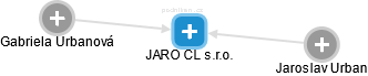 JARO CL s.r.o. - náhled vizuálního zobrazení vztahů obchodního rejstříku