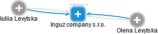 Inguz company s.r.o. - náhled vizuálního zobrazení vztahů obchodního rejstříku