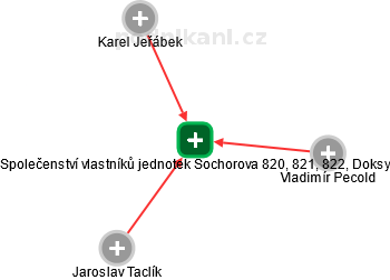 Společenství vlastníků jednotek Sochorova 820, 821, 822, Doksy - náhled vizuálního zobrazení vztahů obchodního rejstříku