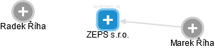 ZEPS s.r.o. - náhled vizuálního zobrazení vztahů obchodního rejstříku