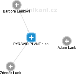 PYRAMID PLANT s.r.o. - náhled vizuálního zobrazení vztahů obchodního rejstříku
