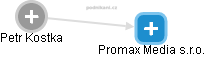 Promax Media s.r.o. - náhled vizuálního zobrazení vztahů obchodního rejstříku