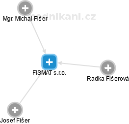 FISMAT s.r.o. - náhled vizuálního zobrazení vztahů obchodního rejstříku
