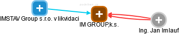IM GROUP,k.s. - náhled vizuálního zobrazení vztahů obchodního rejstříku