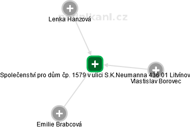 Společenství pro dům čp. 1579 v ulici S.K.Neumanna 436 01 Litvínov - náhled vizuálního zobrazení vztahů obchodního rejstříku