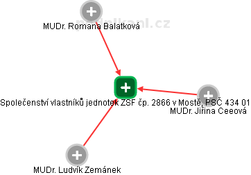 Společenství vlastníků jednotek ZSF čp. 2866 v Mostě, PSČ 434 01 - náhled vizuálního zobrazení vztahů obchodního rejstříku