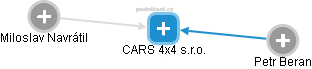 CARS 4x4 s.r.o. - náhled vizuálního zobrazení vztahů obchodního rejstříku