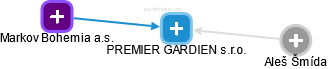PREMIER GARDIEN s.r.o. - náhled vizuálního zobrazení vztahů obchodního rejstříku