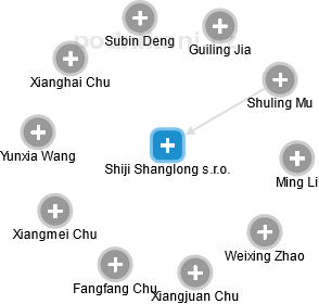 Shiji Shanglong s.r.o. - náhled vizuálního zobrazení vztahů obchodního rejstříku