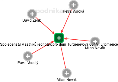 Společenství vlastníků jednotek pro dům Turgeněvova 604/7, Litoměřice - náhled vizuálního zobrazení vztahů obchodního rejstříku