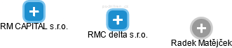 RMC delta s.r.o. - náhled vizuálního zobrazení vztahů obchodního rejstříku