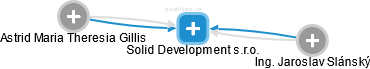 Solid Development s.r.o. - náhled vizuálního zobrazení vztahů obchodního rejstříku