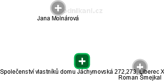 Společenství vlastníků domu Jáchymovská 272,273, Liberec X - náhled vizuálního zobrazení vztahů obchodního rejstříku