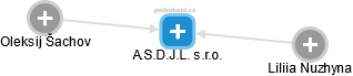 A.S.D.J.L. s.r.o. - náhled vizuálního zobrazení vztahů obchodního rejstříku