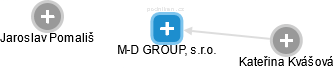 M-D GROUP, s.r.o. - náhled vizuálního zobrazení vztahů obchodního rejstříku