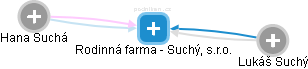 Rodinná farma - Suchý, s.r.o. - náhled vizuálního zobrazení vztahů obchodního rejstříku