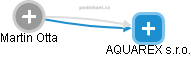 AQUAREX s.r.o. - náhled vizuálního zobrazení vztahů obchodního rejstříku