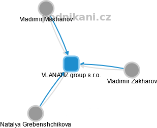 VLANATIZ group s.r.o. - náhled vizuálního zobrazení vztahů obchodního rejstříku