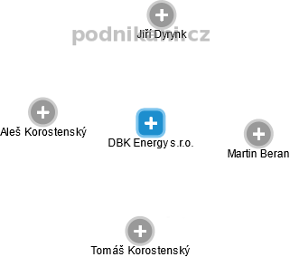 DBK Energy s.r.o. - náhled vizuálního zobrazení vztahů obchodního rejstříku