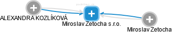 Miroslav Zetocha s.r.o. - náhled vizuálního zobrazení vztahů obchodního rejstříku