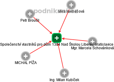 Společenství vlastníků pro dům 1384 Nad Školou Liberec-Vratislavice - náhled vizuálního zobrazení vztahů obchodního rejstříku
