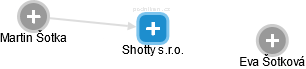 Shotty s.r.o. - náhled vizuálního zobrazení vztahů obchodního rejstříku