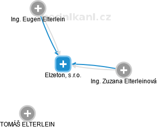 Elzeton, s.r.o. - náhled vizuálního zobrazení vztahů obchodního rejstříku