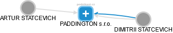 PADDINGTON s.r.o. - náhled vizuálního zobrazení vztahů obchodního rejstříku