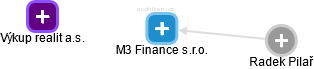 M3 Finance s.r.o. - náhled vizuálního zobrazení vztahů obchodního rejstříku