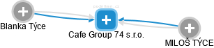 Cafe Group 74 s.r.o. - náhled vizuálního zobrazení vztahů obchodního rejstříku