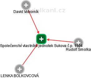 Společenství vlastníků jednotek Sukova č.p. 1104 - náhled vizuálního zobrazení vztahů obchodního rejstříku