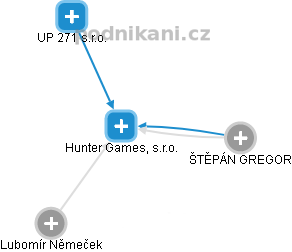 Hunter Games, s.r.o. - náhled vizuálního zobrazení vztahů obchodního rejstříku