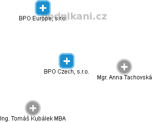 BPO Czech, s.r.o. - náhled vizuálního zobrazení vztahů obchodního rejstříku