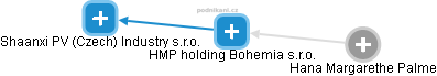 HMP holding Bohemia s.r.o. - náhled vizuálního zobrazení vztahů obchodního rejstříku