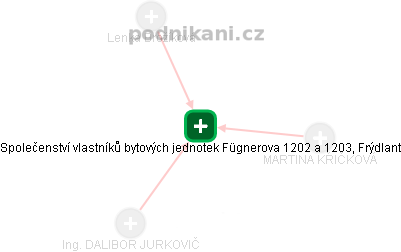 Společenství vlastníků bytových jednotek Fügnerova 1202 a 1203, Frýdlant - náhled vizuálního zobrazení vztahů obchodního rejstříku