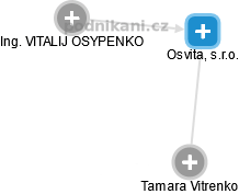 Osvita, s.r.o. - náhled vizuálního zobrazení vztahů obchodního rejstříku