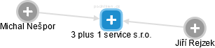 3 plus 1 service s.r.o. - náhled vizuálního zobrazení vztahů obchodního rejstříku