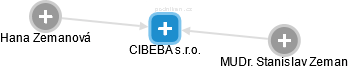 CIBEBA s.r.o. - náhled vizuálního zobrazení vztahů obchodního rejstříku