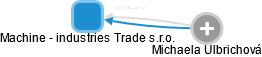 Machine - industries Trade s.r.o. - náhled vizuálního zobrazení vztahů obchodního rejstříku