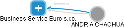 Business Service Euro s.r.o. - náhled vizuálního zobrazení vztahů obchodního rejstříku