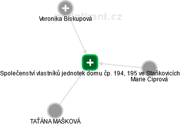 Společenství vlastníků jednotek domu čp. 194, 195 ve Staňkovicích - náhled vizuálního zobrazení vztahů obchodního rejstříku