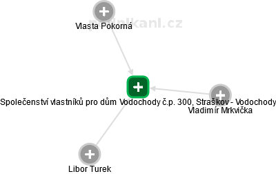 Společenství vlastníků pro dům Vodochody č.p. 300, Straškov - Vodochody - náhled vizuálního zobrazení vztahů obchodního rejstříku