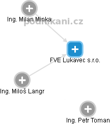 FVE Lukavec s.r.o. - náhled vizuálního zobrazení vztahů obchodního rejstříku