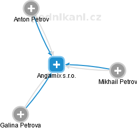 Angamix s.r.o. - náhled vizuálního zobrazení vztahů obchodního rejstříku
