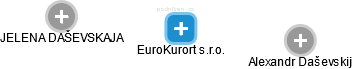 EuroKurort s.r.o. - náhled vizuálního zobrazení vztahů obchodního rejstříku