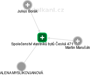 Společenství vlastníků bytů Česká 471 - náhled vizuálního zobrazení vztahů obchodního rejstříku