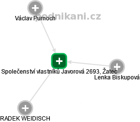 Společenství vlastníků Javorová 2693, Žatec - náhled vizuálního zobrazení vztahů obchodního rejstříku