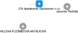 JTH Apartments Gastronom s.r.o. - náhled vizuálního zobrazení vztahů obchodního rejstříku