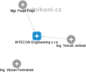 INTECON Engineering s.r.o. - náhled vizuálního zobrazení vztahů obchodního rejstříku